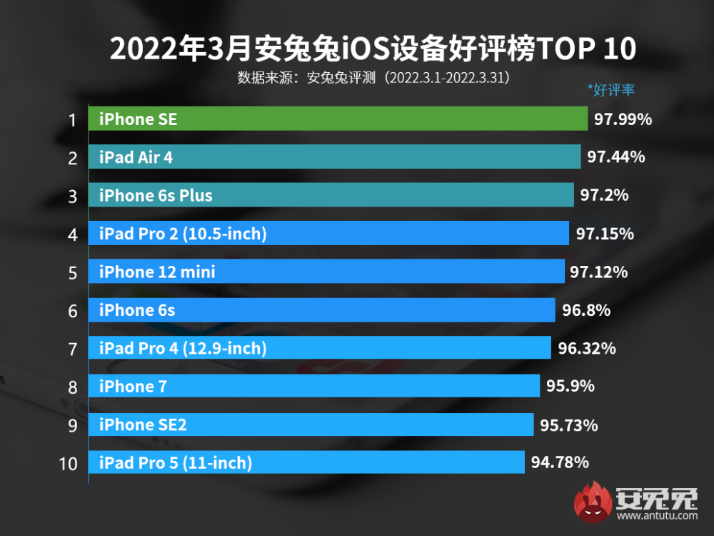 3月iOS设备好评榜：两代iPhone SE均入榜(图2)
